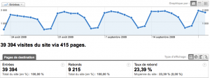 Courbe Google Analytics et taux de rebond