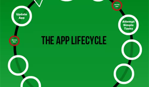 cycle de vie d'une application mobile