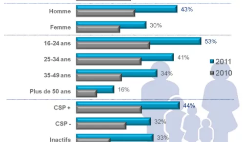 population mobinaute France