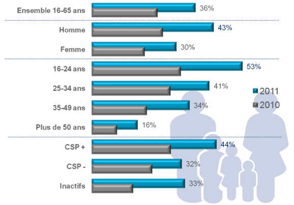 population mobinaute France