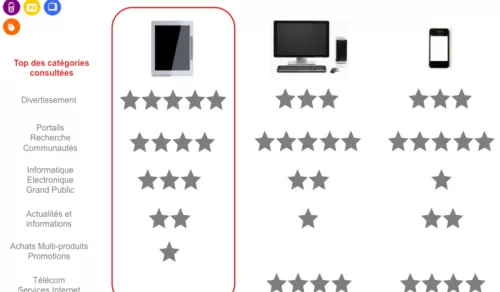 Etude Médiamétrie sur les utilisateurs de tablette en France