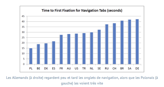 temps-attention-navigation