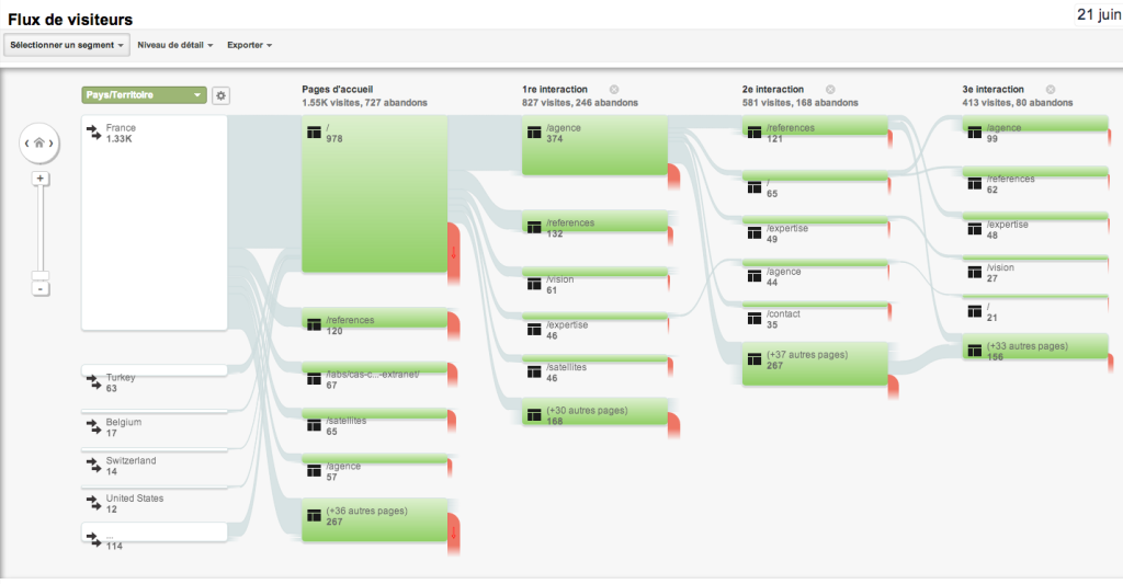 Graphique Google Analytics des taux de sortie