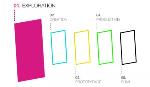 Méthode web design et itération chez LunaWeb