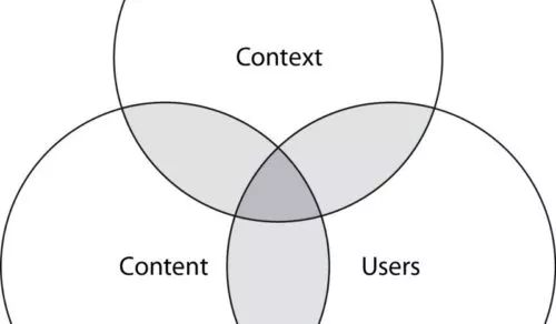 Diagramme de Peter Morville en illustration pour le blog LunaWeb