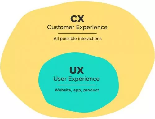 CX et UX