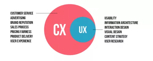 UX - CX experience utilisateur