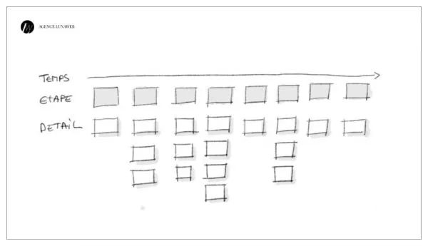 Experience-Map-atelier-UX-Research-LunaWeb copie