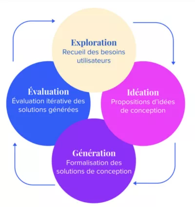 4 phases de la conception centrée utilisateur