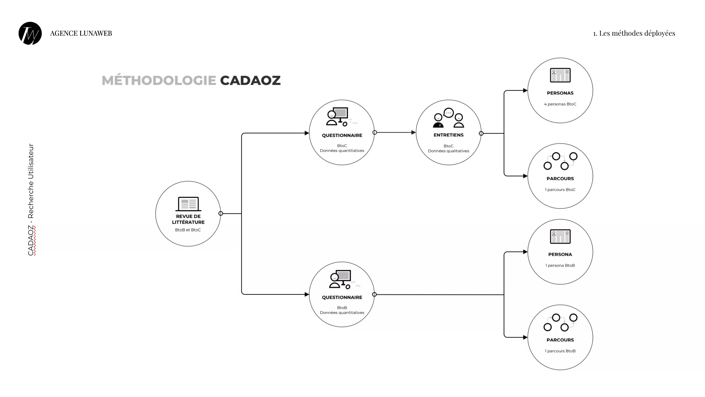 Méthodologie UXR Cadaoz