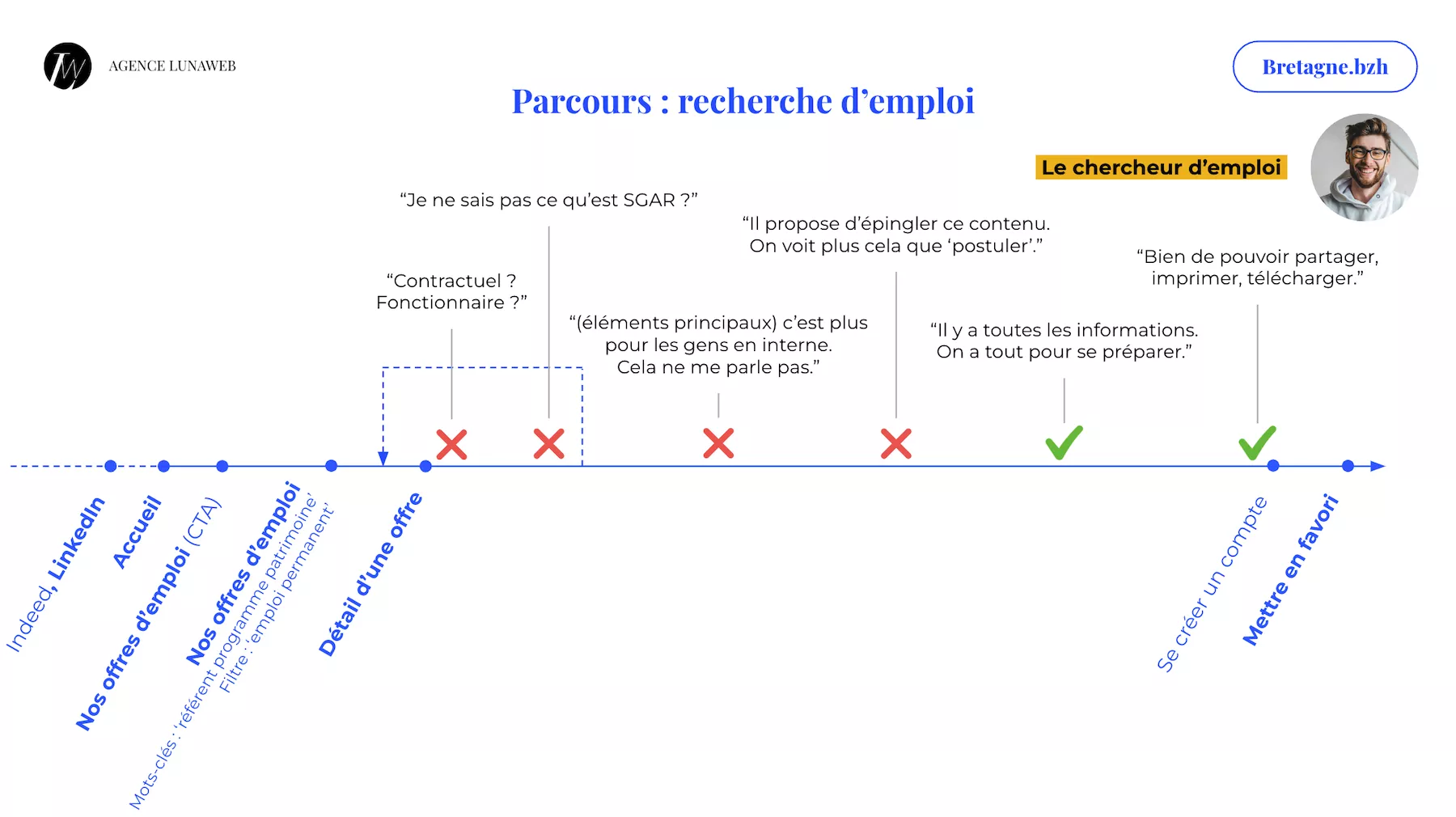 parcours utilisateurs région Bretagne