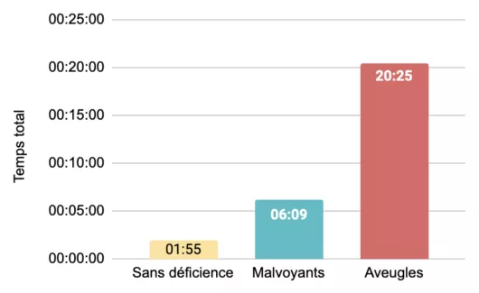 Temps totaux moyen tests accessibilité site covoiturage