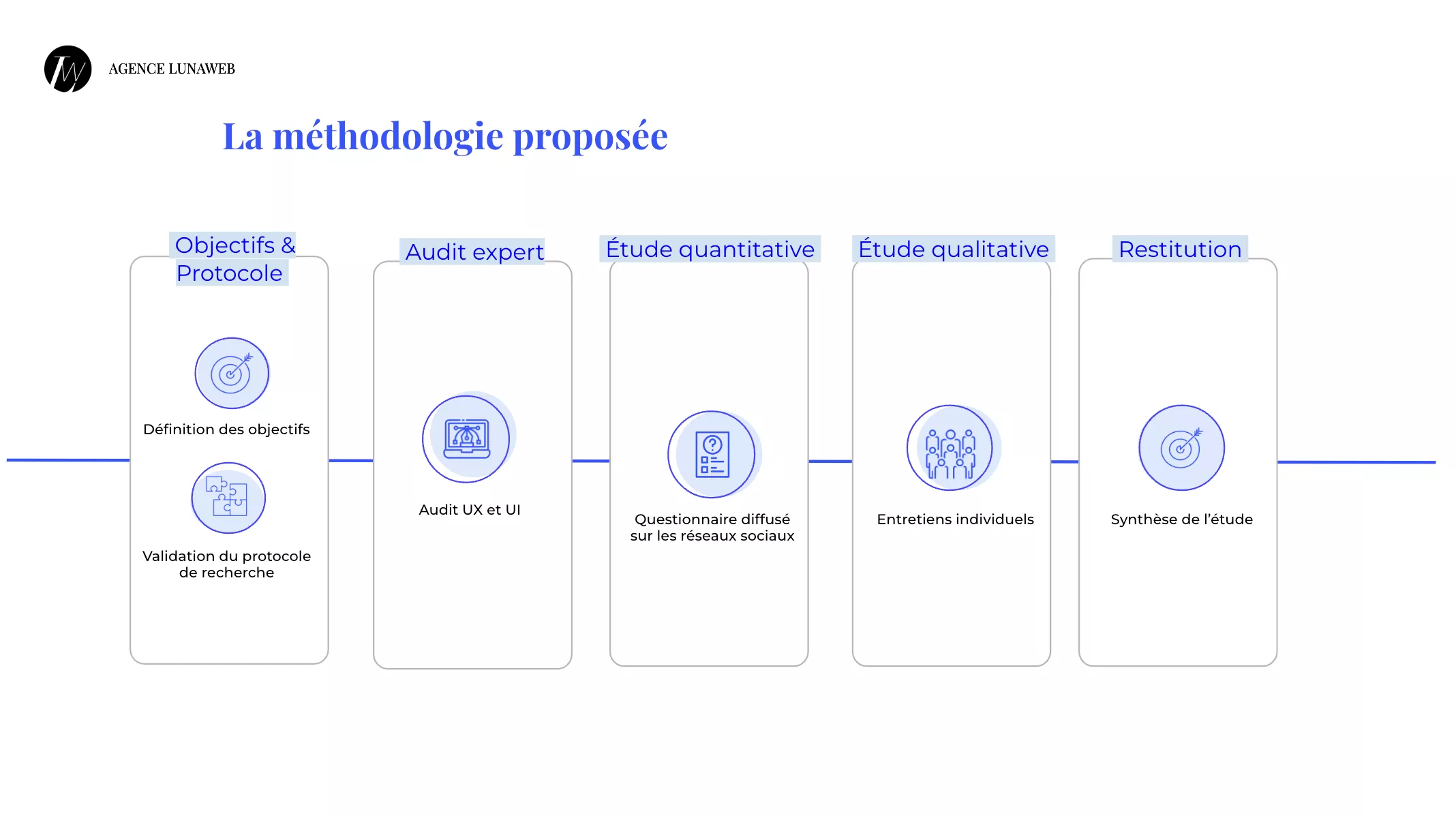 Méthodologie employée pour le projet Defants